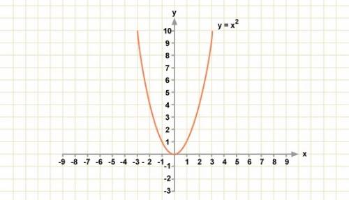 Постройте график функции. y=x^2 (тема: построение графиков функций заданных различными