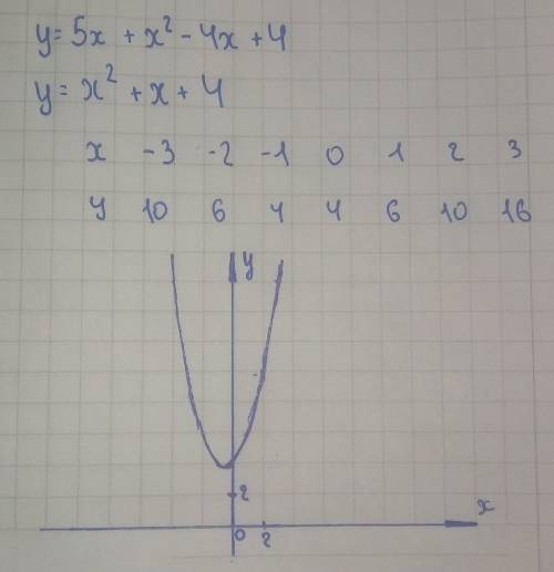 Постройте график функции: y=5x+(x-2)². заранее : ^)