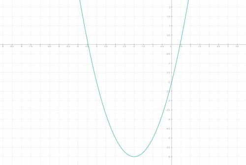 X^2+4x-2=0 решите уравнение (не через дискриминант)