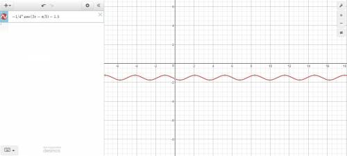 Постройте график функции! с рисунком. y＝-1/4*cos(2x-p/3)-1.5