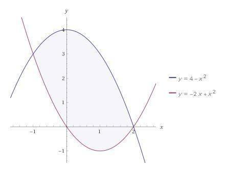 Найдите площадь фигуры , ограниченной линиями : y= 4-x^2; y= x^2-2x