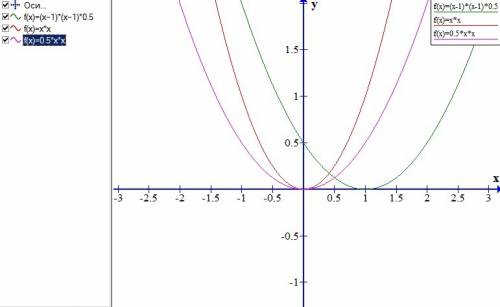 1постройте график функции у=1/2(х-1)^2