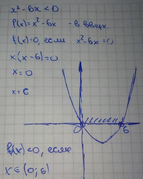 Решите неравенство: x^2 - 6x < 0