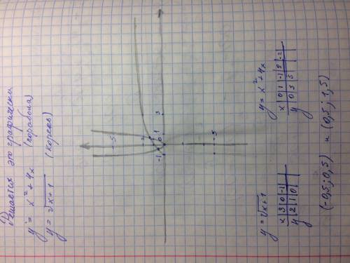 Іть розв'язати систему рівнянь у=х^2+4х. √х+1 = у