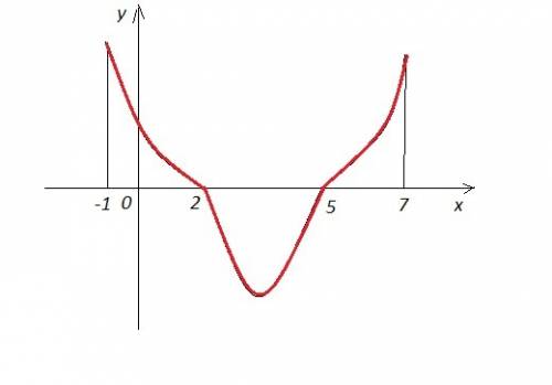 Начертите график какой-нибудь функции, положительной при х€(-1; 2) и при х€(5; 7), отрицательной при