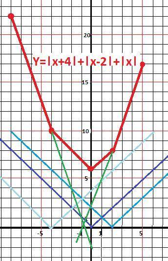 Постройте график функции y=|x+4|+|x-2|+|x|