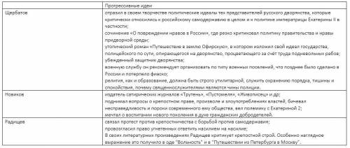 Заполните таблицу- прогрессивные идеи 1.щербатов 2.новиков 3.радищев