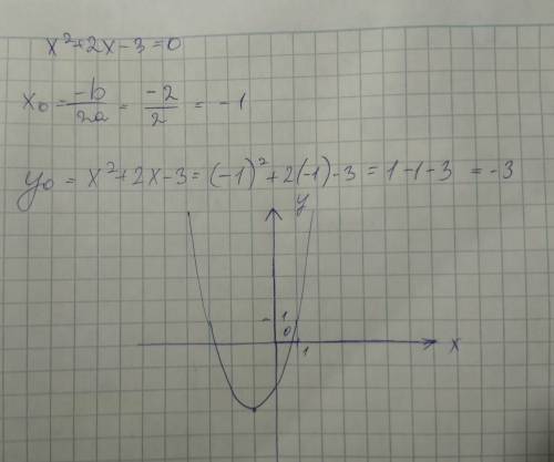 Решите графически уравнение х^2+2х-3=0 заранее