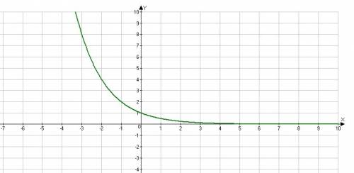 Постройте график функции y=0,5 в степени x