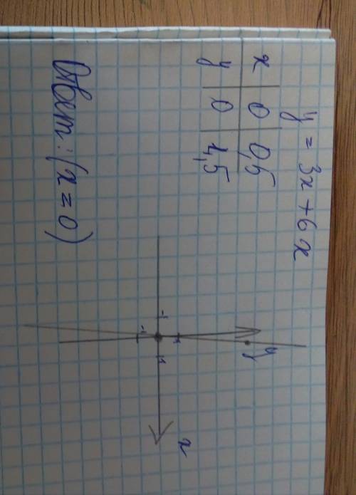 Определите графически при каких значениях х функция y=3x+6x равна 0