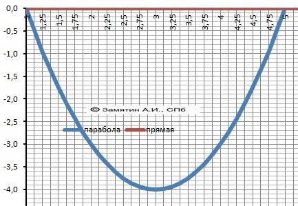 Найти площадь фигуры ограниченной графиком функции y=x^2-6x+5 и осью ox