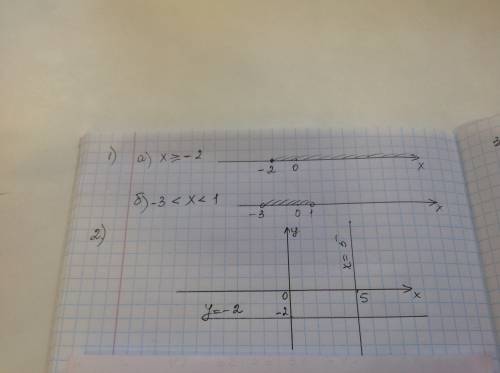 1. изобразите на координатной прямой промежутки: а) х ≥ -2; б) -3< х < 1 2. изобразите на коор