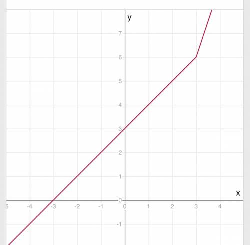 Постройте график функции y=|3-x|+2x