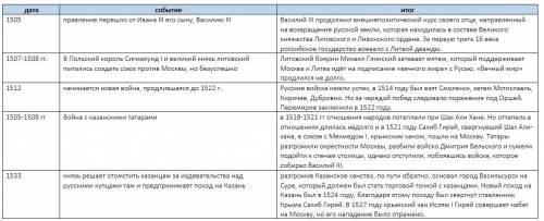 Внешняя политика российского государства в первой трети 16 века. даты, события, итоги.