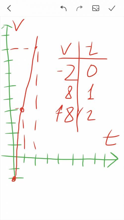 Нарисовать график 9 класс v= -2+10t