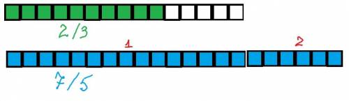 Обьясните как отметить на координатной прямой в 15 клеток 2\3 и 7\5