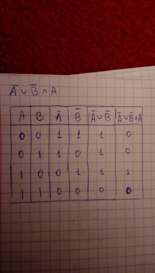 )) āvb(черточка сверху над b)^a, таблица истинности