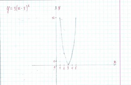 Построить график функции: y=3(x-3) в квадрате