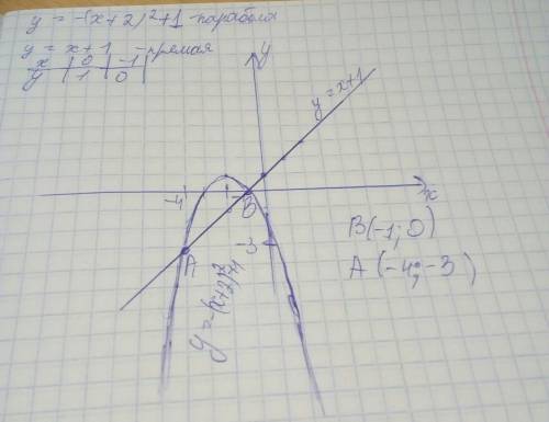 Решите графически систему уравнений: y=-(x+2)^{2}+1 y=x+1 если что в первом уравнении -(x+2) в квадр