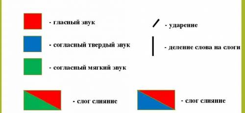 Объясните эти схемы мне первый класс,а я в 8 классе,не могу вспомнить первый класс,а брату надо фото