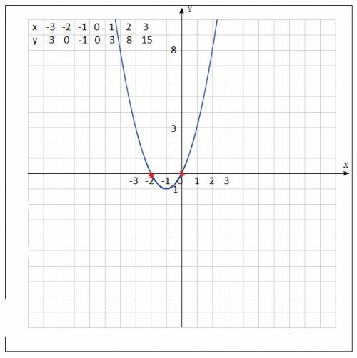 Решите графически уравнения: x^2= -2x