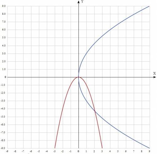 Постройте параболы (диапазон и шаг выберете самостоятельно) 1)проходящую через точки (0; 0) и(1; -3)