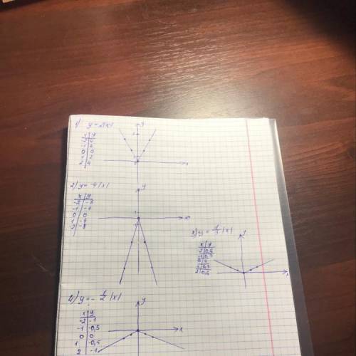 Постройте, , графики функций: 1) y=2|x| 2)y=-4|x| 3)y=1/3|x| 4)y=-1/2|x| заранее ! ❤️