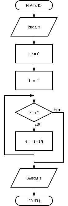 Для данного натурального числа n требуется вычислить сумму 1+1/2+1/3++1/n. постройте блок схемы и на