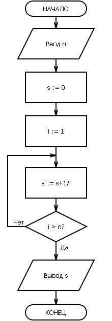 Для данного натурального числа n требуется вычислить сумму 1+1/2+1/3++1/n. постройте блок схемы и на