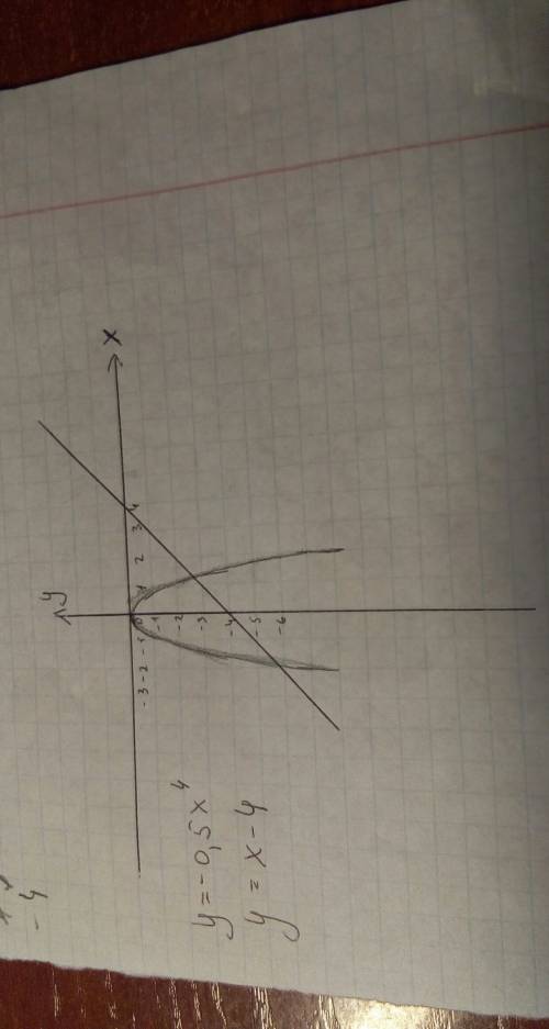 Решите уравнение графически -0,5x^4=x-4