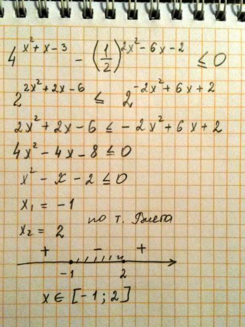 Добрые люди! надо решить неравенство : 4^(в степени)(х^2+х-3)-1/2 в степени 2х^2-6х-2 меньше или рав