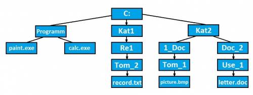 Даны полные имена файлов. составьте схему соответствующей им файловой структуры: c: \kat1\re1\tom_2\