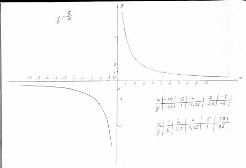 Постройте график функции. с графика найдите: y=5x (5x дробью) а) y, если x равен: -10; -2; 5 б) x,