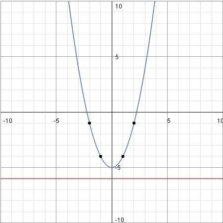 Решите графически уравнение -4х^-2=x^2-5