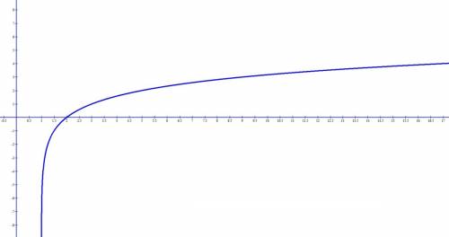 Построить график функции и определить её свойства y=log2(x-1)