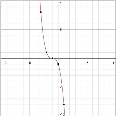 Сделать таблицу к функции y=-(x+1)^3