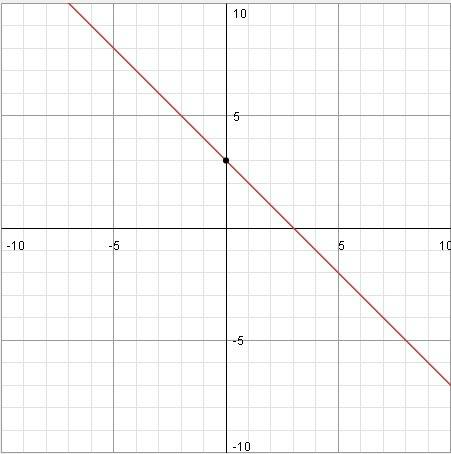 Постройки график y=3-x я не понимаю, а завтра к.р по как строить графики да всё такое