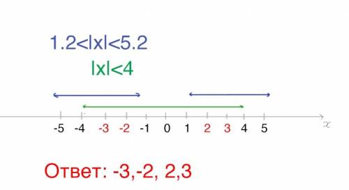 Отметьте на кординатной прямой целые значение x при которых верно неравенство |x|< 4 ; 1,2< |x