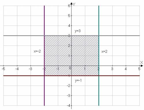 Изобразите на координатной плоскости множество точек координаты которых двое творят условиям -2<