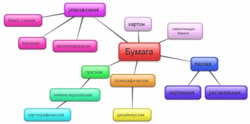 Какие бывают виды фактур бумаги? нужно..