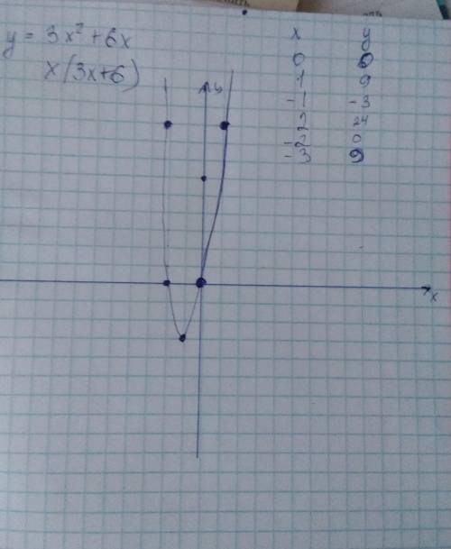 Построить график функции y=3 x в квадрате +6x