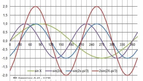 40 за решение. функция y=sinx построить график функции: y=2sin(2x-) чертить по такому принципу: допу