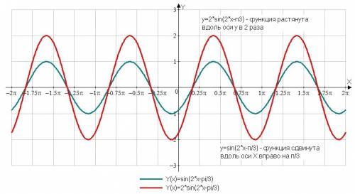 40 за решение. функция y=sinx построить график функции: y=2sin(2x-) чертить по такому принципу: допу