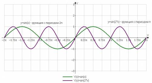 40 за решение. функция y=sinx построить график функции: y=2sin(2x-) чертить по такому принципу: допу