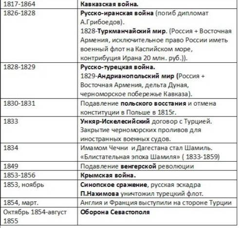 Таблица по . внешняя политика при николае первом. 1.даты 2.имена полководцев 3.итоги 4.цель