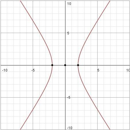 Найдите длины полуосей,координаты фокусов, эксцентриситет ∈ гиперболы . изобразите гиперболу на черт