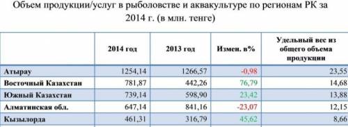 Область казахстана занимающая 1 место по улову рыбы?