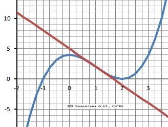 Найти точку пересечения касательной к графику функции y=x^3 - 3x^2 + 4 в точке м(1; 2) с осью y.