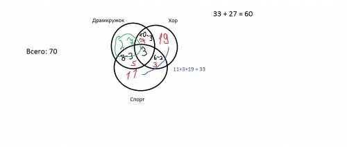 Решите . в школе 70 учеников. из них 27 ходит в драмкружок, 32 поют в хоре, 22 увлекаются спортом. в