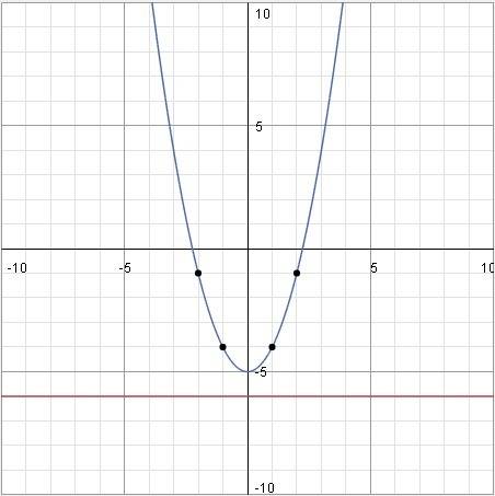 Решите графически -4x^-2=x^2-5 надо